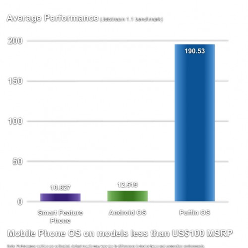 Puffin OS promises to make sub-$100 phones as fast as flagships with the cloud