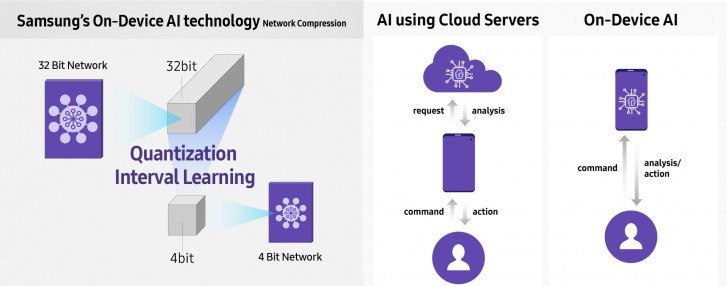 Samsung unveils tech for on-device AI that uses less power and fewer transistors