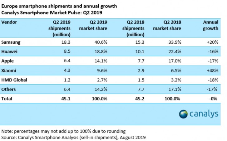 2019第二季歐洲市調：Samsung 智能手機出貨量第一；小米增長最多；Huawei 與蘋果下滑！ 1