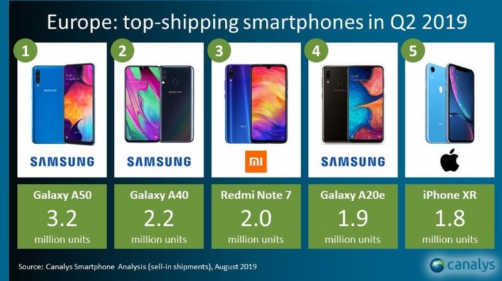 2019第二季歐洲市調：Samsung 智能手機出貨量第一；小米增長最多；Huawei 與蘋果下滑！ 6