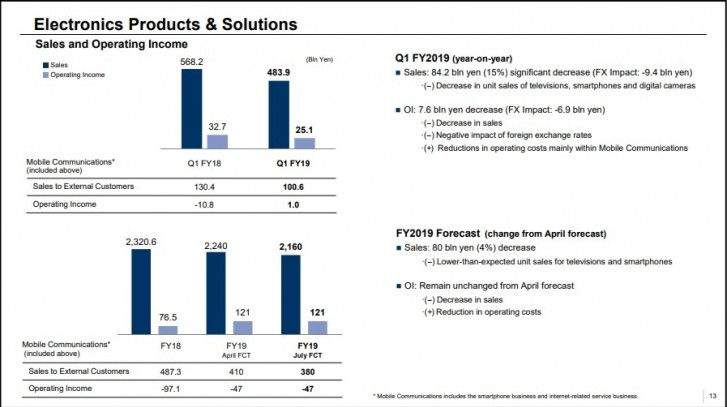 Sony Mobile reports decline in sales for a fifth quarter in a row