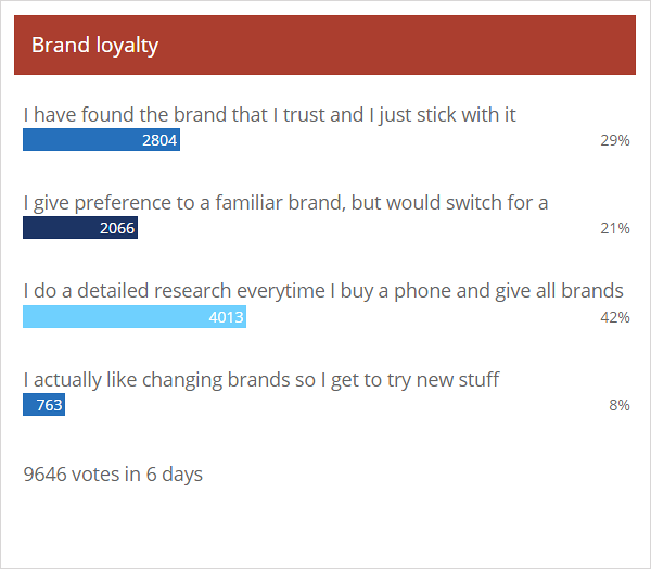 Weekly poll results: brand loyalty is important, but it's not everything