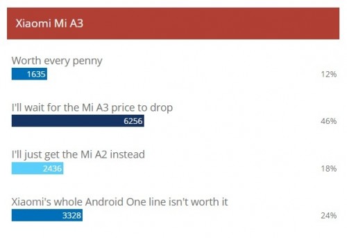 Weekly poll results: Xiaomi Mi A3 needs to lower its price