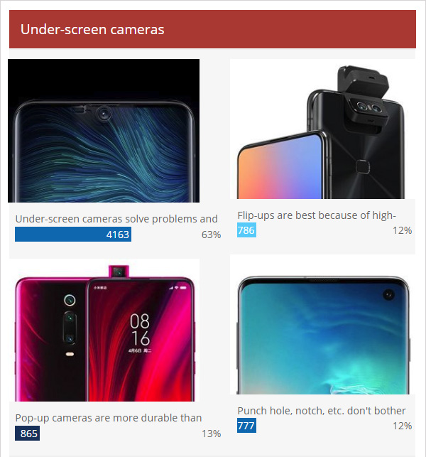 Weekly poll results: Underscreen cameras can't come soon enough