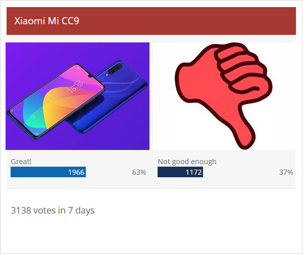 Weekly poll results: Mi CC9 loved, CC9e splits opinions