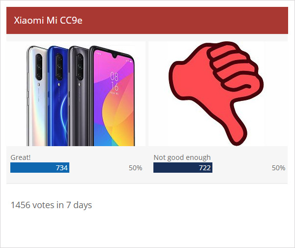 Weekly poll results: Mi CC9 loved, CC9e splits opinions