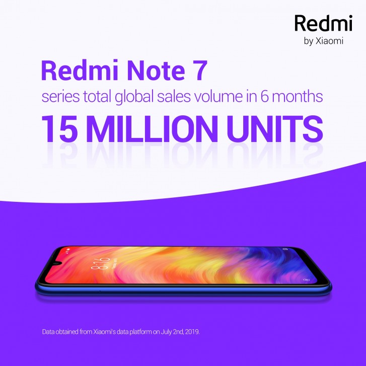 Redmi sells over 15 million Note 7 phones in under six months