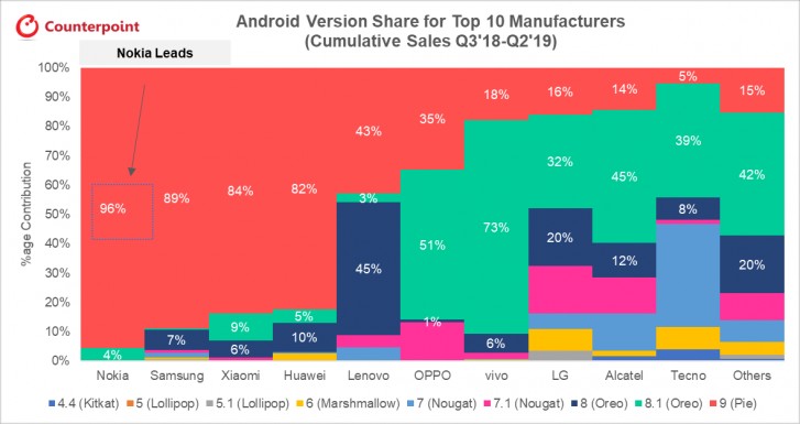 Nokia phones were the quickest to get Android 9 Pie, shows Android update chart