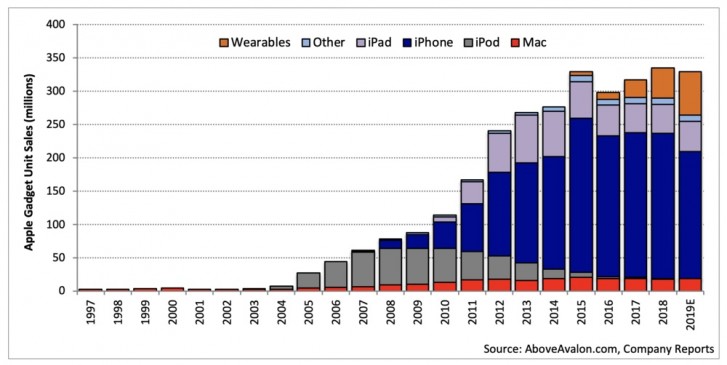 Report: Apple’s wearables business will surpass Mac and iPad revenue by end of 2020