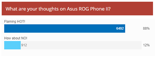 Weekly poll results: Asus ROG Phone II is a homerun
