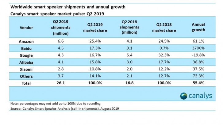 Canalys: Baidu takes second spot in worldwide smart speaker market for Q2 2019