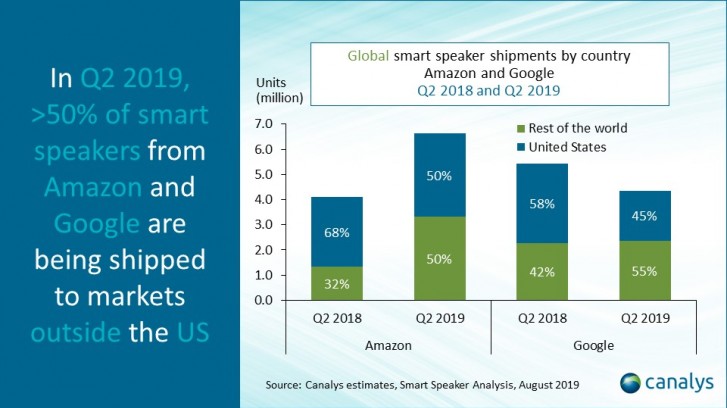 Canalys: Baidu takes second spot in worldwide smart speaker market for Q2 2019