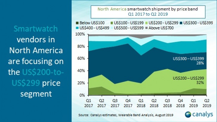 Canalys: 7.7 million smartwatches shipped in North American during Q2