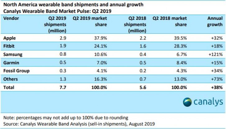 Canalys: 7.7 million smartwatches shipped in North American during Q2