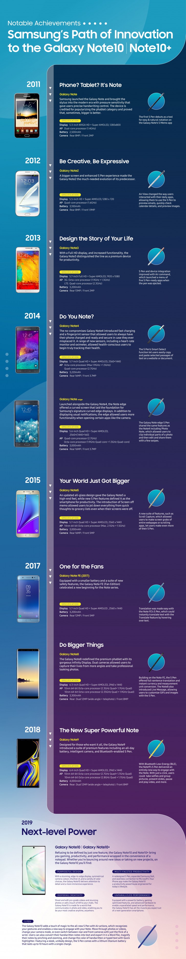 Infographics explain what's new with the S Pen, recount Galaxy Note's history