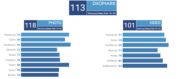 dxomark samsung note 10 plus