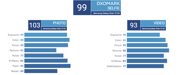 Samsung Galaxy Note10+ 5G tops DxO charts for overall, video and selfie scores