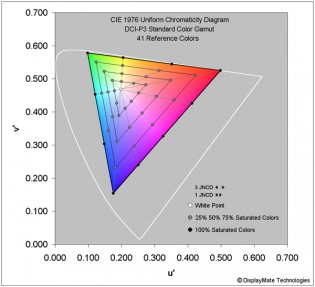 Samsung Galaxy Note10+'s Dynamic AMOLED display: Color accuracy