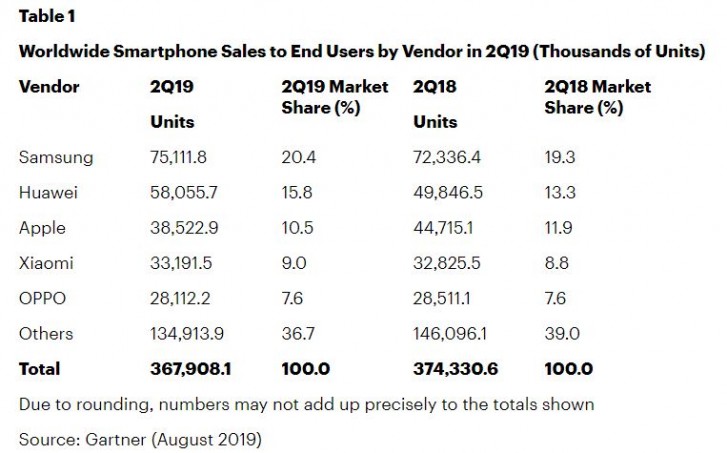 Gartner: Global smartphone shipments saw another decline in Q2 2019