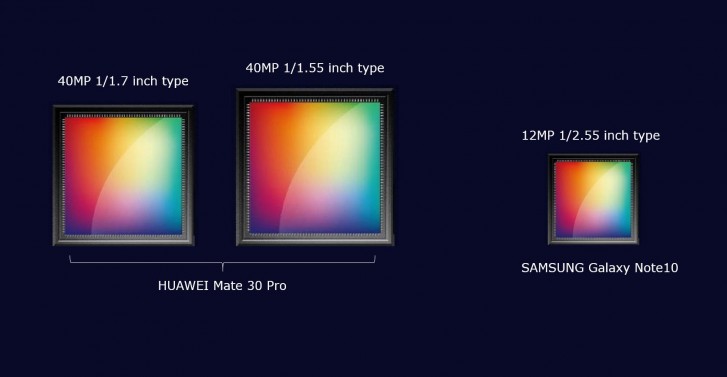 Huawei Mate 30 Pro will have two large 40MP sensors on the back
