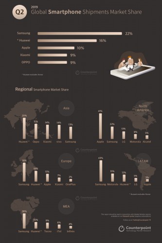 Counterpoint shows Huawei's market share is falling