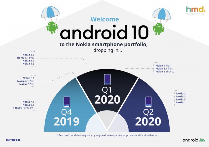 These Nokia phones will get Android 10, Nokia 8 is missing from the roadmap