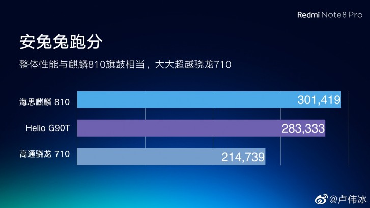Redmi Note 8 Pro reaches 280,000 on AnTuTu, to come with liquid cooling