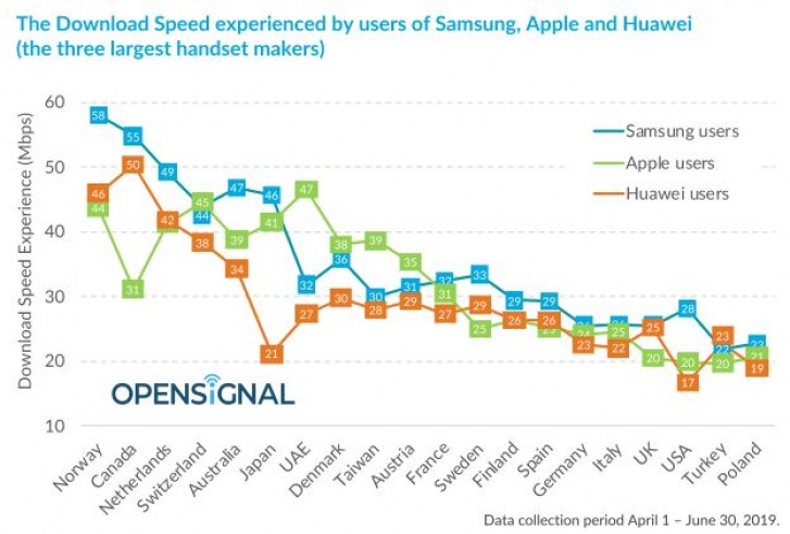 Samsung edges out Huawei and Apple for fastest download speeds
