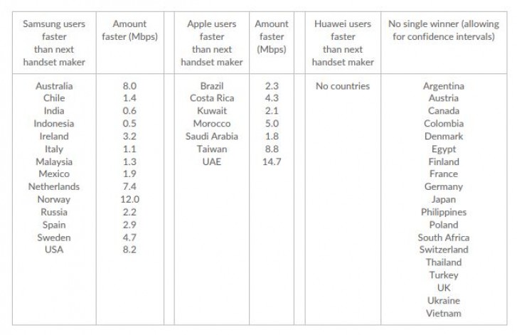 OpenSignal 調查報告：Samsung 手機網絡下载速度擊敗蘋果與 Huawei！ 1