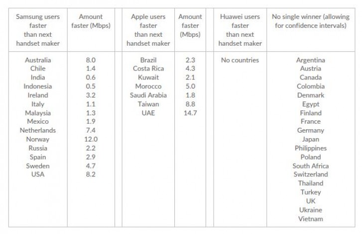 Samsung Edges Out Huawei And Apple For Fastest Download Speeds Gsmarena Com News