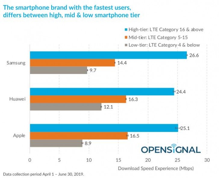 Samsung edges out Huawei and Apple for fastest download speeds