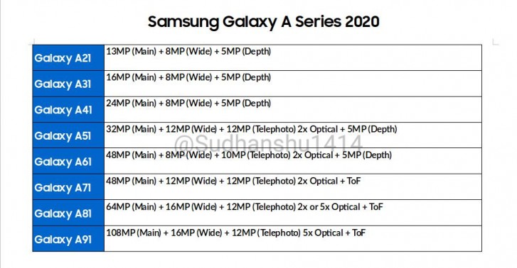 四攝普及化、最高1.08億像素鏡頭：疑似 2020 年全新 Samsung Galaxy A 系列相機配置曝光！ 1