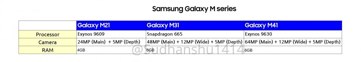 Samsung Galaxy M21 M31 And M41 Key Specs Leak Gsmarena Com News