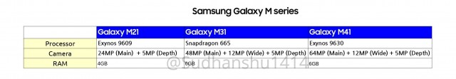 M21, M31 and M41 alleged specs