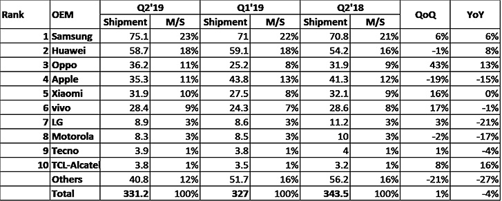 Global smartphone market contracts in Q2, Samsung gains as Apple loses ground