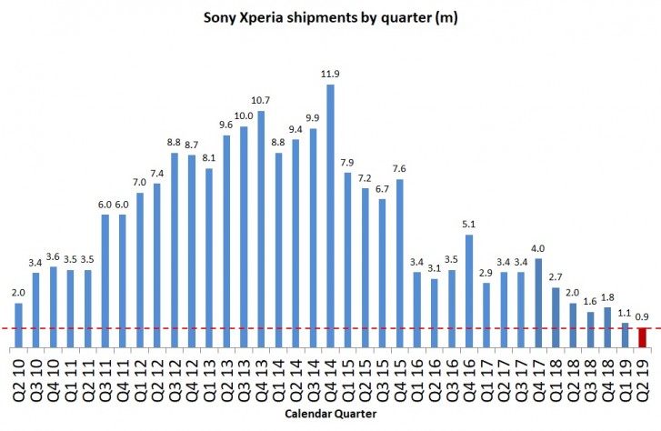 Sony phone shipments fell by 55% during Q2 2019