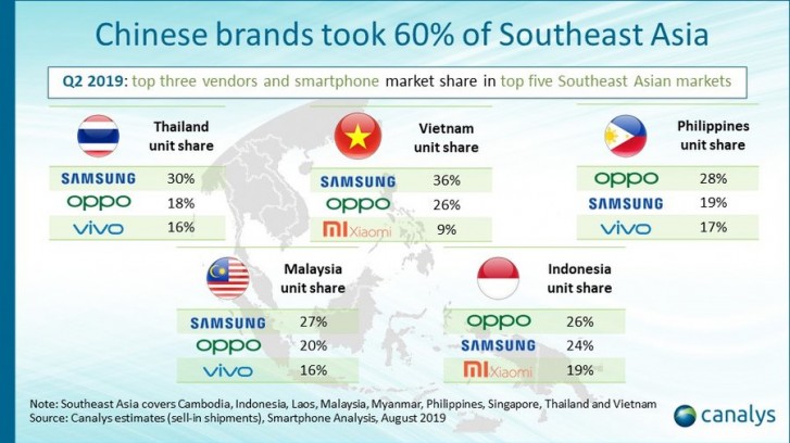 Canalys: Chinese makers take 62% of Southeast Asia's market in Q2