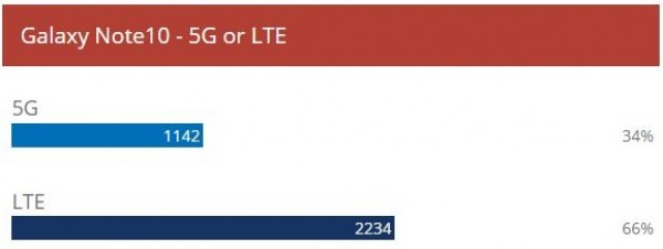 Weekly poll results: Samsung Galaxy Note10 duo gets lukewarm reception