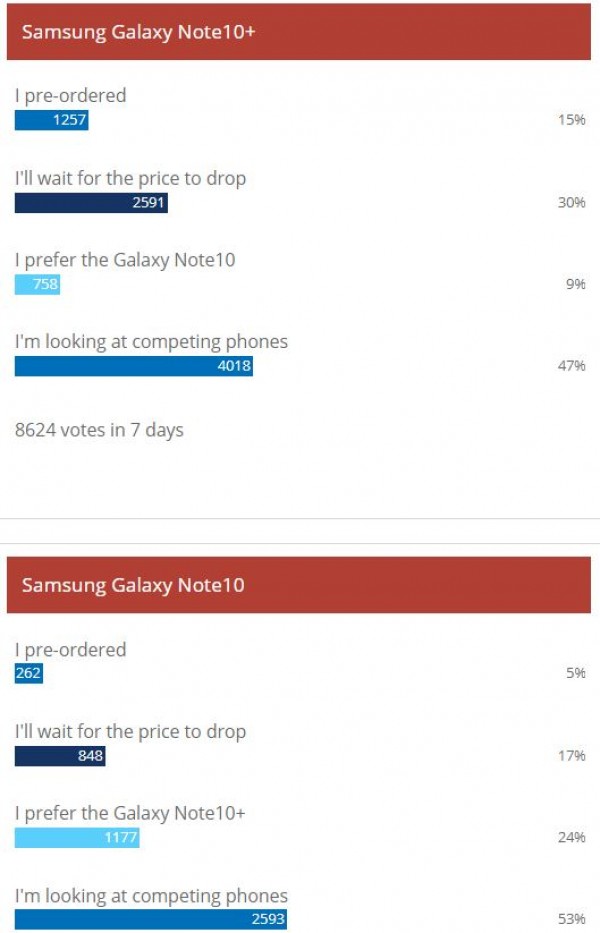 Weekly poll results: Samsung Galaxy Note10 duo gets lukewarm reception