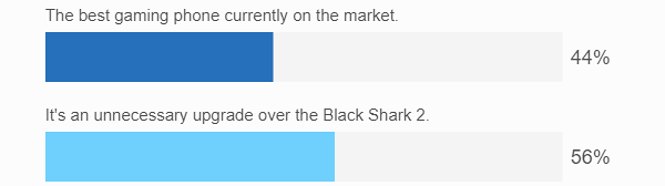 Weekly poll results: the Black Shark 2 Pro is not a top scorer for Xiaomi