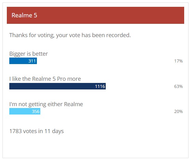 Weekly poll results: Realme 5 Pro is a hit, steals the spotlight from the Realme 5