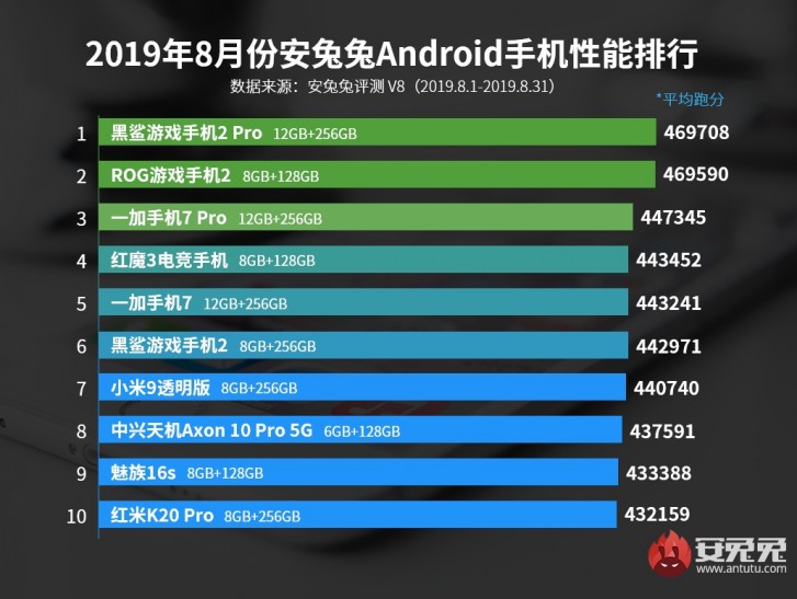 Black Shark 2 Pro tops AnTuTu’s August rankings