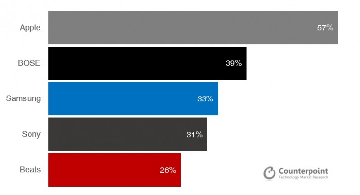 Counterpoint: Apple AirPods are the preferred true wireless earphones in the US