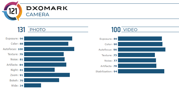 Updated: Huawei P30 Pro camera review - DXOMARK