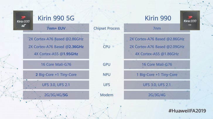 Kirin 990 unveiled, built on the 7nm+ process and features integrated 5G modem