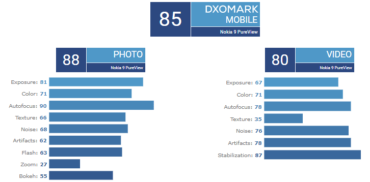 Nokia 9 PureView's unique penta-camera gets low score from DxOMark