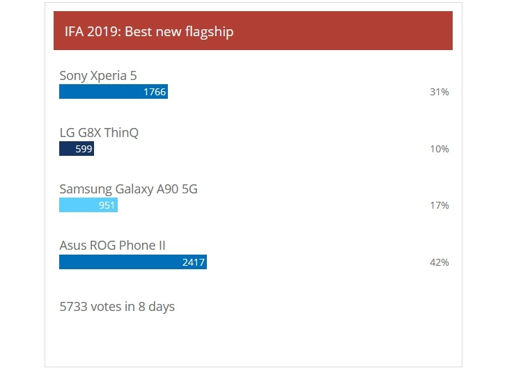 Weekly poll results: ROG Phone II, Xperia 5 and Nokia 7.2 voted best at IFA2019