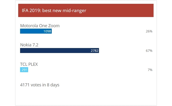 Weekly poll results: ROG Phone II, Xperia 5 and Nokia 7.2 voted best at IFA2019