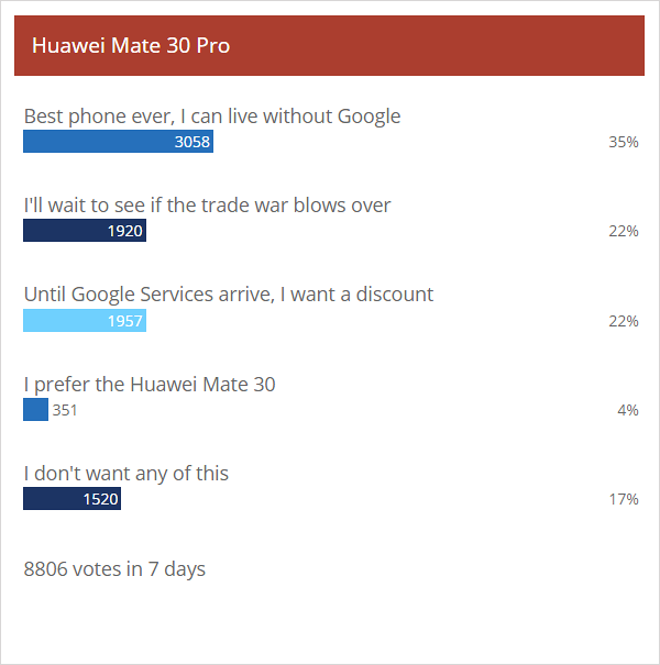 Weekly poll results: people love the Huawei Mate 30 duo, but aren't keen to buy without Google