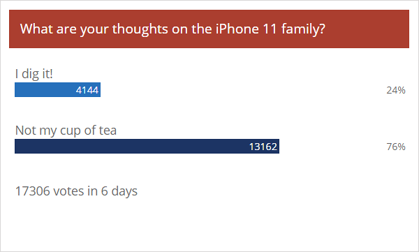 Weekly poll results: iPhone 11 lineup doesn't get the best reception